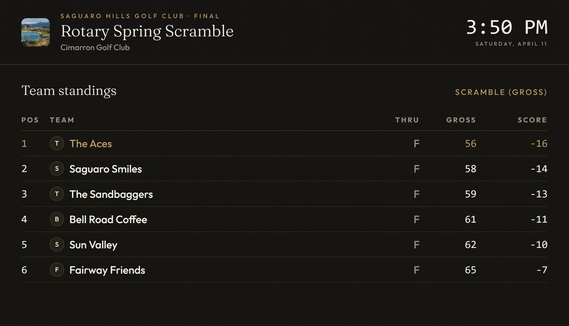 The clubhouse TV board on The Perch: the final team standings of a scramble.