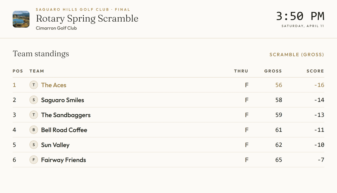 The clubhouse TV board on The Perch: the final team standings of a scramble.