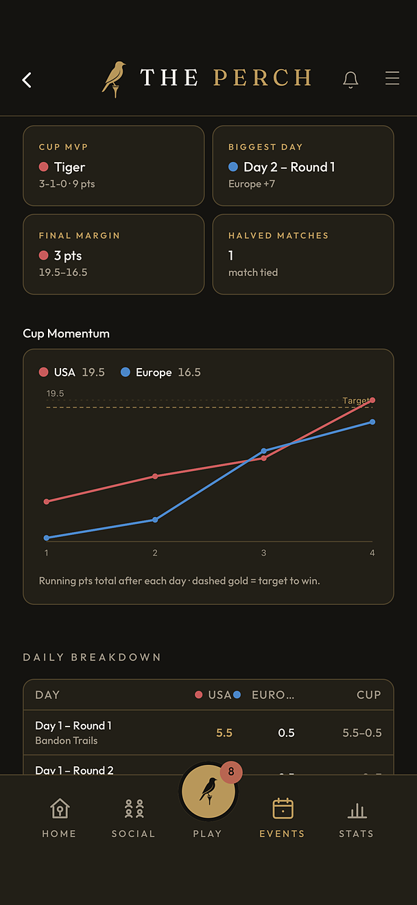 The Perch — cup recap with MVP and momentum chart