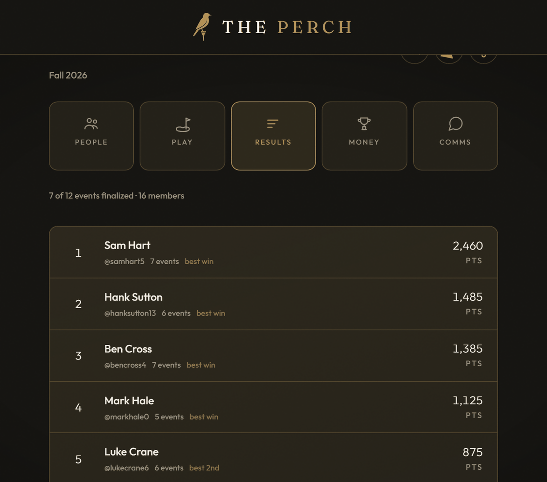 Season standings on The Perch: each player's points, nights played and best finish.