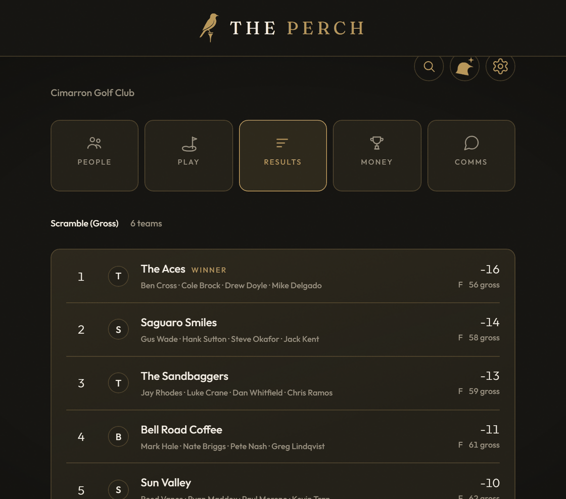 Final results on The Perch: six scramble teams ranked with their players, the winner marked, with gross scores.